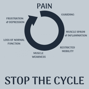 infografic for pain cycle