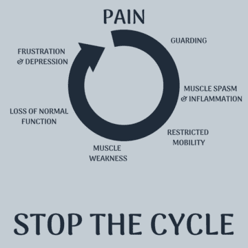 The process of pain relief